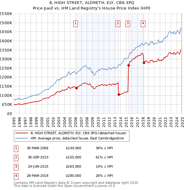 8, HIGH STREET, ALDRETH, ELY, CB6 3PQ: Price paid vs HM Land Registry's House Price Index