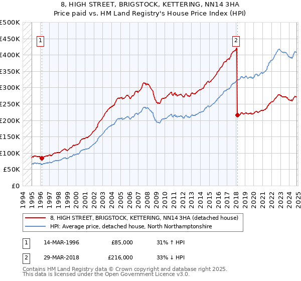 8, HIGH STREET, BRIGSTOCK, KETTERING, NN14 3HA: Price paid vs HM Land Registry's House Price Index