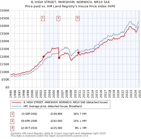 8, HIGH STREET, MARSHAM, NORWICH, NR10 5AE: Price paid vs HM Land Registry's House Price Index