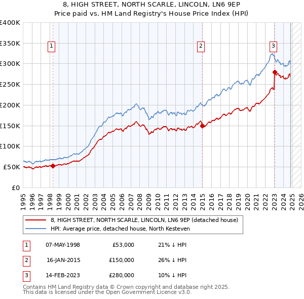 8, HIGH STREET, NORTH SCARLE, LINCOLN, LN6 9EP: Price paid vs HM Land Registry's House Price Index