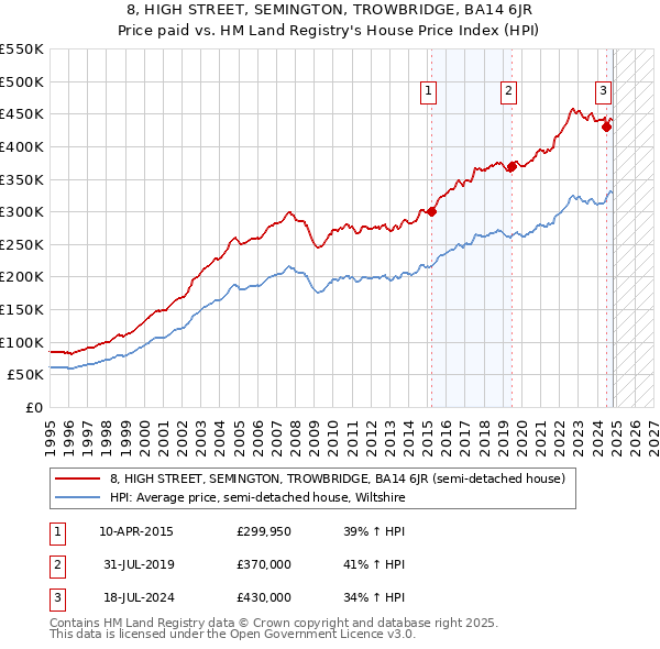 8, HIGH STREET, SEMINGTON, TROWBRIDGE, BA14 6JR: Price paid vs HM Land Registry's House Price Index