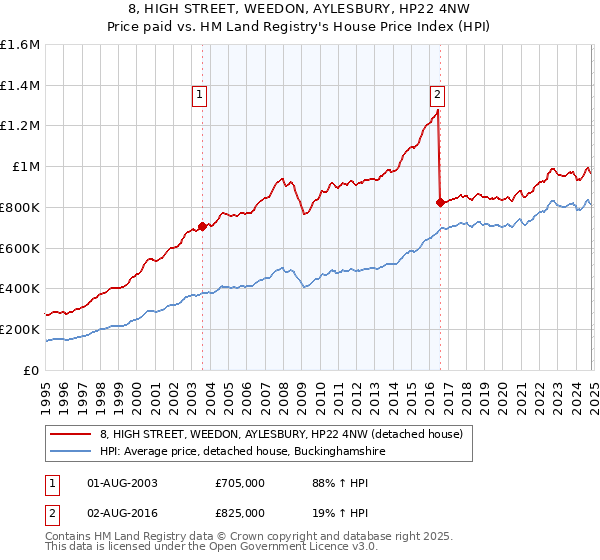 8, HIGH STREET, WEEDON, AYLESBURY, HP22 4NW: Price paid vs HM Land Registry's House Price Index