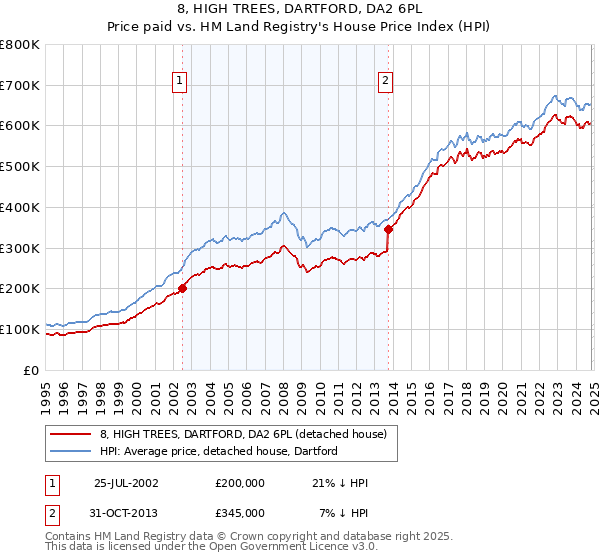 8, HIGH TREES, DARTFORD, DA2 6PL: Price paid vs HM Land Registry's House Price Index