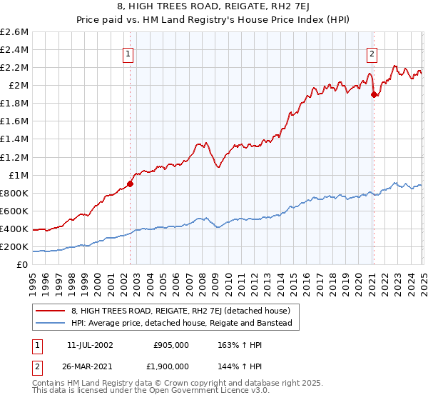 8, HIGH TREES ROAD, REIGATE, RH2 7EJ: Price paid vs HM Land Registry's House Price Index