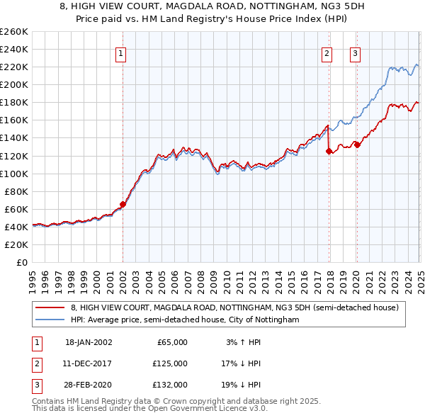 8, HIGH VIEW COURT, MAGDALA ROAD, NOTTINGHAM, NG3 5DH: Price paid vs HM Land Registry's House Price Index