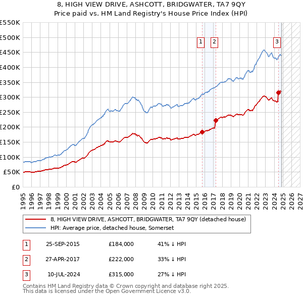 8, HIGH VIEW DRIVE, ASHCOTT, BRIDGWATER, TA7 9QY: Price paid vs HM Land Registry's House Price Index