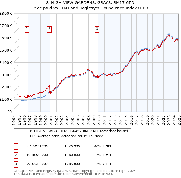 8, HIGH VIEW GARDENS, GRAYS, RM17 6TD: Price paid vs HM Land Registry's House Price Index