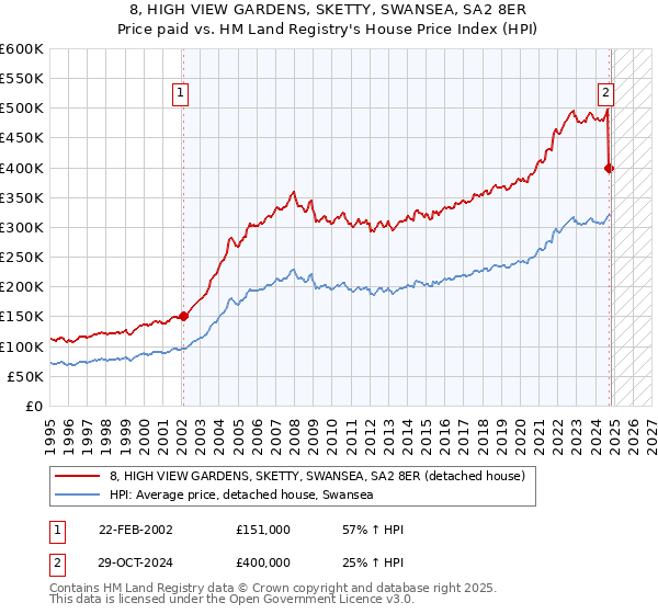 8, HIGH VIEW GARDENS, SKETTY, SWANSEA, SA2 8ER: Price paid vs HM Land Registry's House Price Index