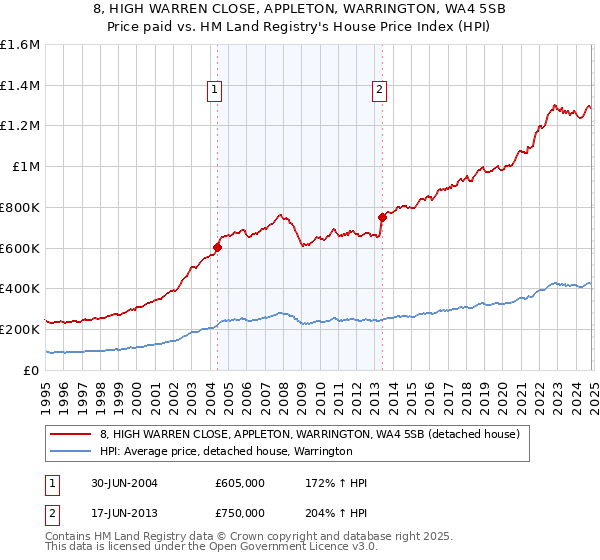 8, HIGH WARREN CLOSE, APPLETON, WARRINGTON, WA4 5SB: Price paid vs HM Land Registry's House Price Index