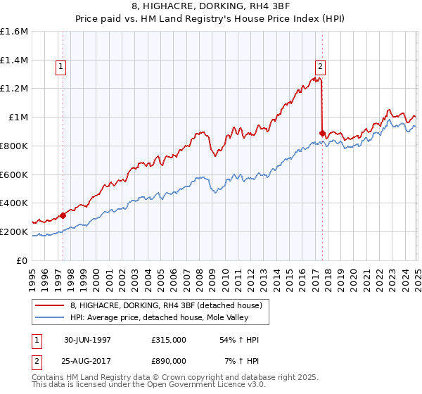 8, HIGHACRE, DORKING, RH4 3BF: Price paid vs HM Land Registry's House Price Index