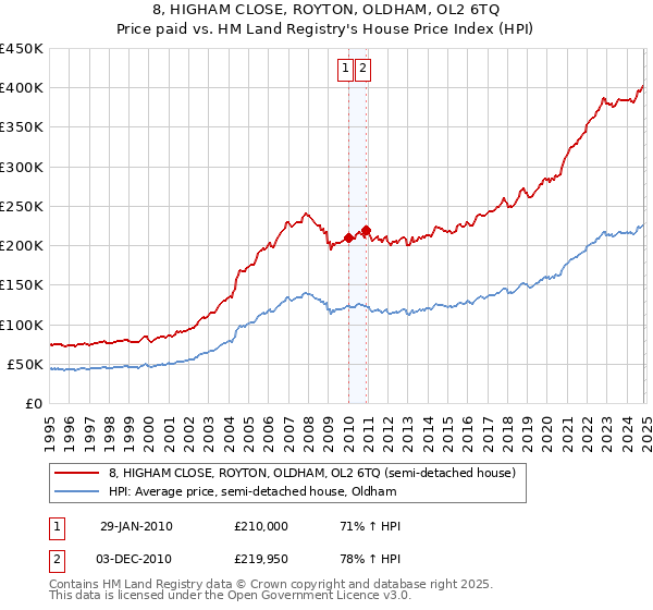 8, HIGHAM CLOSE, ROYTON, OLDHAM, OL2 6TQ: Price paid vs HM Land Registry's House Price Index