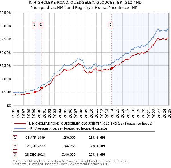 8, HIGHCLERE ROAD, QUEDGELEY, GLOUCESTER, GL2 4HD: Price paid vs HM Land Registry's House Price Index