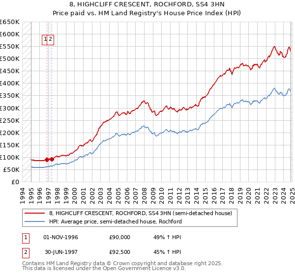 8, HIGHCLIFF CRESCENT, ROCHFORD, SS4 3HN: Price paid vs HM Land Registry's House Price Index