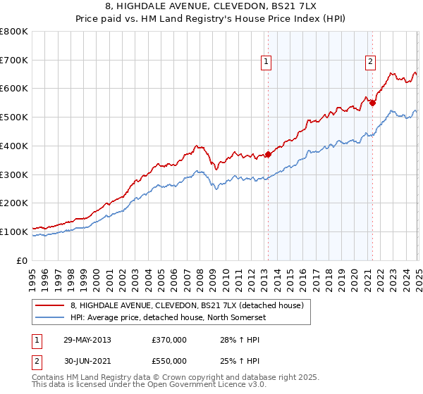 8, HIGHDALE AVENUE, CLEVEDON, BS21 7LX: Price paid vs HM Land Registry's House Price Index