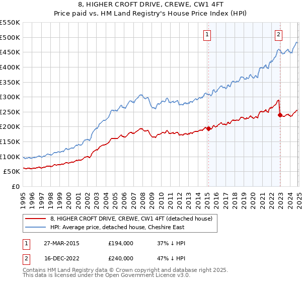 8, HIGHER CROFT DRIVE, CREWE, CW1 4FT: Price paid vs HM Land Registry's House Price Index