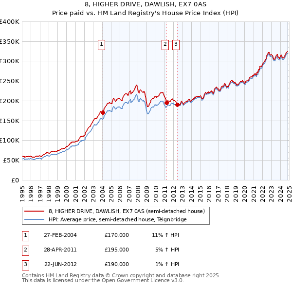 8, HIGHER DRIVE, DAWLISH, EX7 0AS: Price paid vs HM Land Registry's House Price Index