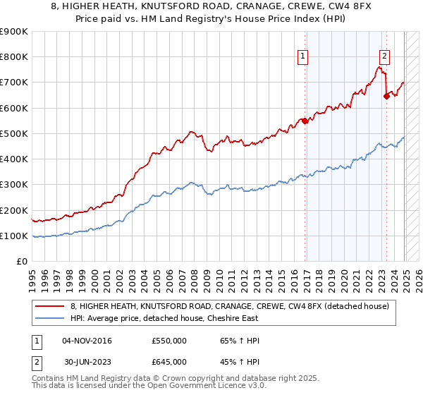 8, HIGHER HEATH, KNUTSFORD ROAD, CRANAGE, CREWE, CW4 8FX: Price paid vs HM Land Registry's House Price Index