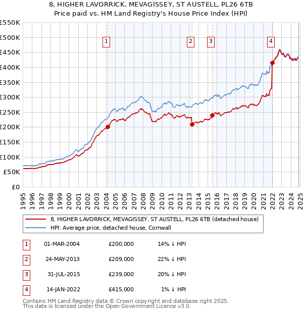 8, HIGHER LAVORRICK, MEVAGISSEY, ST AUSTELL, PL26 6TB: Price paid vs HM Land Registry's House Price Index