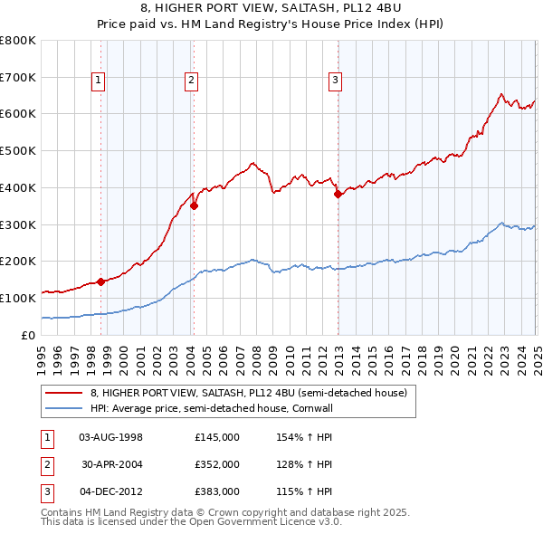 8, HIGHER PORT VIEW, SALTASH, PL12 4BU: Price paid vs HM Land Registry's House Price Index