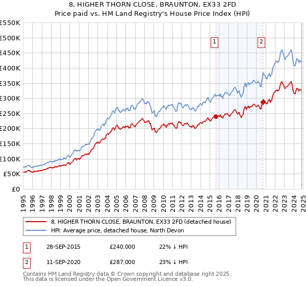 8, HIGHER THORN CLOSE, BRAUNTON, EX33 2FD: Price paid vs HM Land Registry's House Price Index