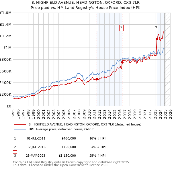 8, HIGHFIELD AVENUE, HEADINGTON, OXFORD, OX3 7LR: Price paid vs HM Land Registry's House Price Index