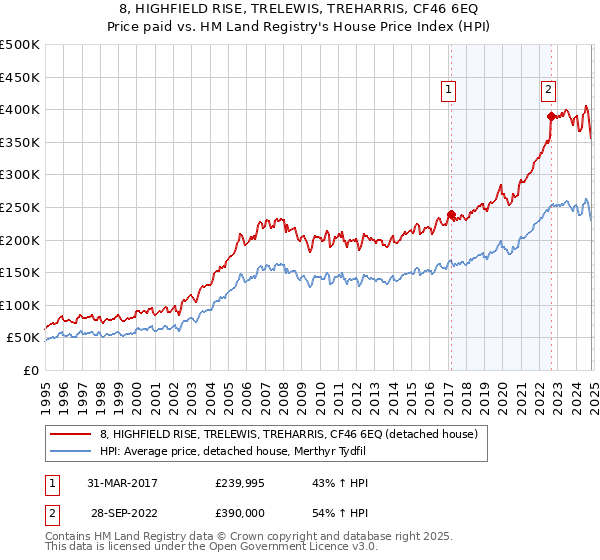 8, HIGHFIELD RISE, TRELEWIS, TREHARRIS, CF46 6EQ: Price paid vs HM Land Registry's House Price Index