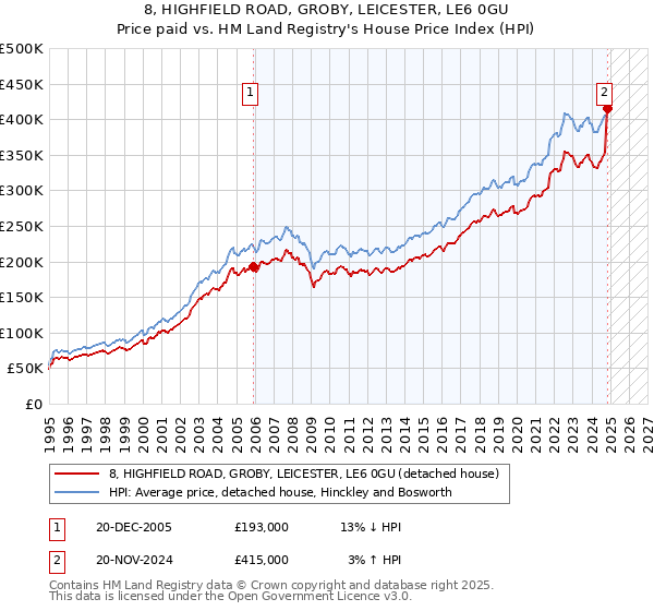 8, HIGHFIELD ROAD, GROBY, LEICESTER, LE6 0GU: Price paid vs HM Land Registry's House Price Index