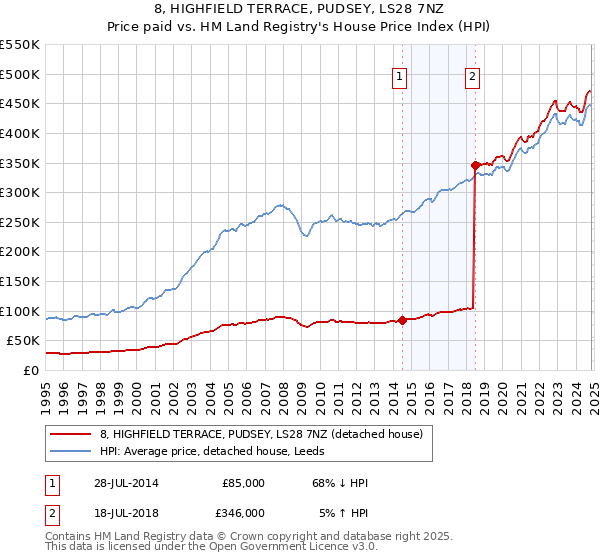 8, HIGHFIELD TERRACE, PUDSEY, LS28 7NZ: Price paid vs HM Land Registry's House Price Index