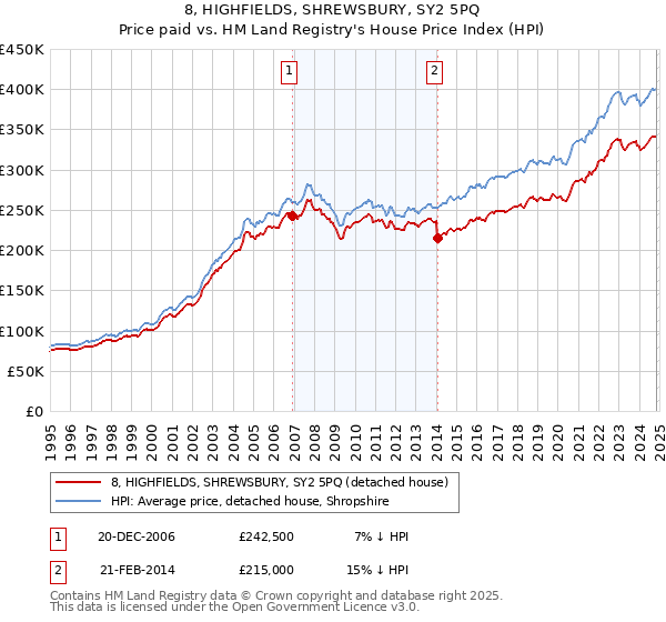 8, HIGHFIELDS, SHREWSBURY, SY2 5PQ: Price paid vs HM Land Registry's House Price Index