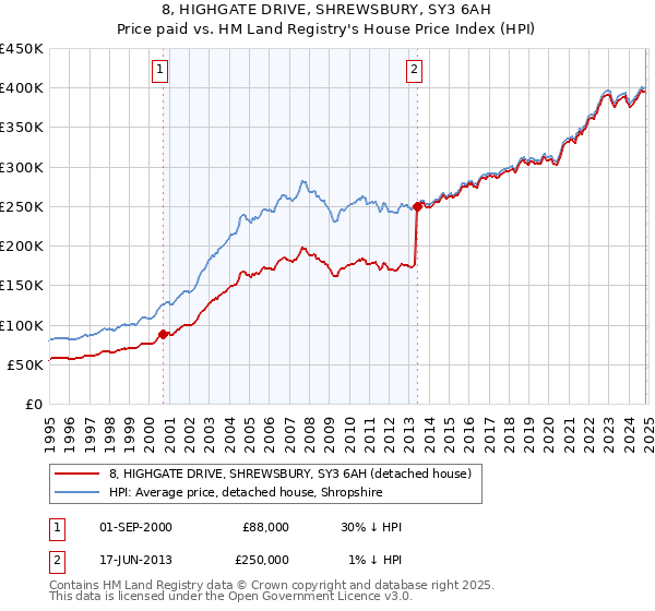 8, HIGHGATE DRIVE, SHREWSBURY, SY3 6AH: Price paid vs HM Land Registry's House Price Index