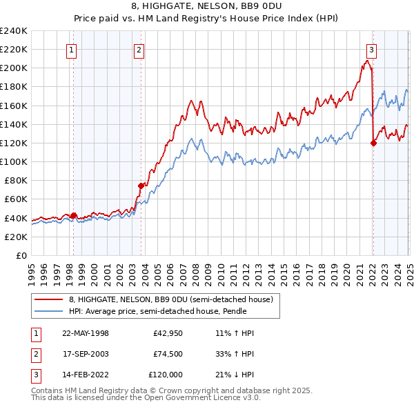 8, HIGHGATE, NELSON, BB9 0DU: Price paid vs HM Land Registry's House Price Index