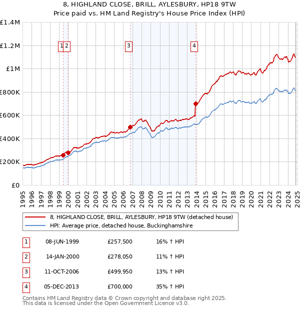 8, HIGHLAND CLOSE, BRILL, AYLESBURY, HP18 9TW: Price paid vs HM Land Registry's House Price Index