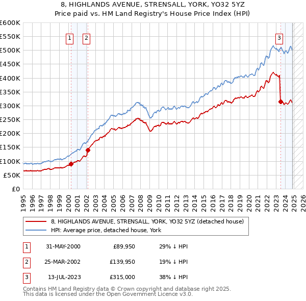 8, HIGHLANDS AVENUE, STRENSALL, YORK, YO32 5YZ: Price paid vs HM Land Registry's House Price Index