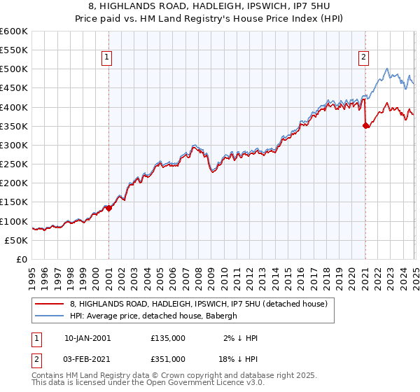 8, HIGHLANDS ROAD, HADLEIGH, IPSWICH, IP7 5HU: Price paid vs HM Land Registry's House Price Index