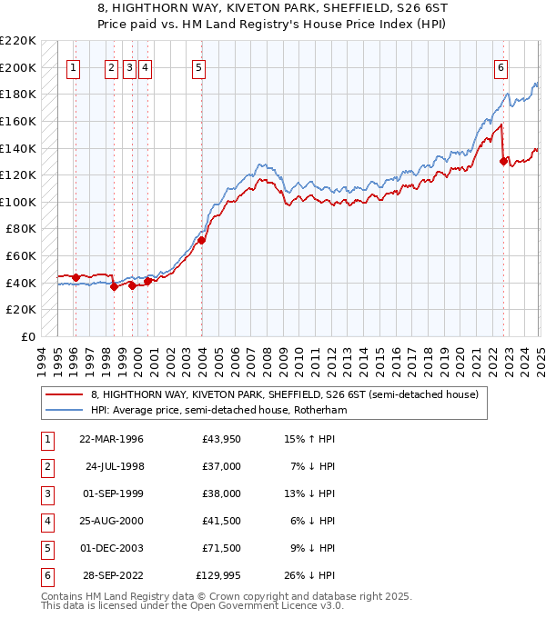 8, HIGHTHORN WAY, KIVETON PARK, SHEFFIELD, S26 6ST: Price paid vs HM Land Registry's House Price Index