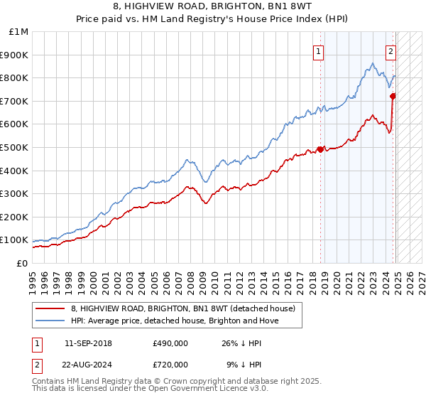 8, HIGHVIEW ROAD, BRIGHTON, BN1 8WT: Price paid vs HM Land Registry's House Price Index