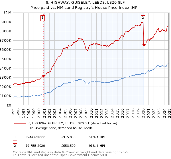 8, HIGHWAY, GUISELEY, LEEDS, LS20 8LF: Price paid vs HM Land Registry's House Price Index