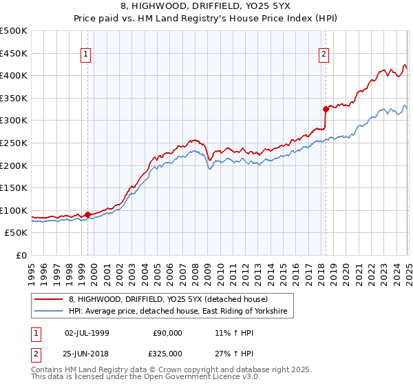 8, HIGHWOOD, DRIFFIELD, YO25 5YX: Price paid vs HM Land Registry's House Price Index