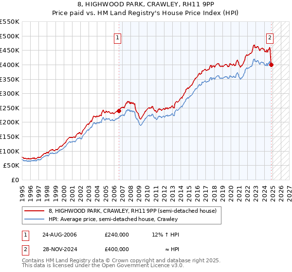 8, HIGHWOOD PARK, CRAWLEY, RH11 9PP: Price paid vs HM Land Registry's House Price Index