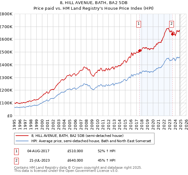 8, HILL AVENUE, BATH, BA2 5DB: Price paid vs HM Land Registry's House Price Index