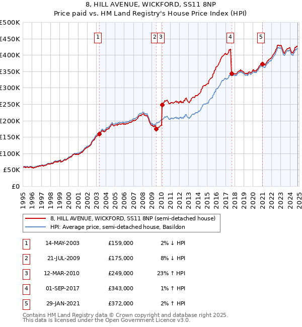 8, HILL AVENUE, WICKFORD, SS11 8NP: Price paid vs HM Land Registry's House Price Index