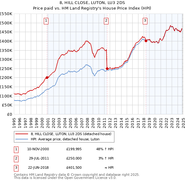 8, HILL CLOSE, LUTON, LU3 2DS: Price paid vs HM Land Registry's House Price Index