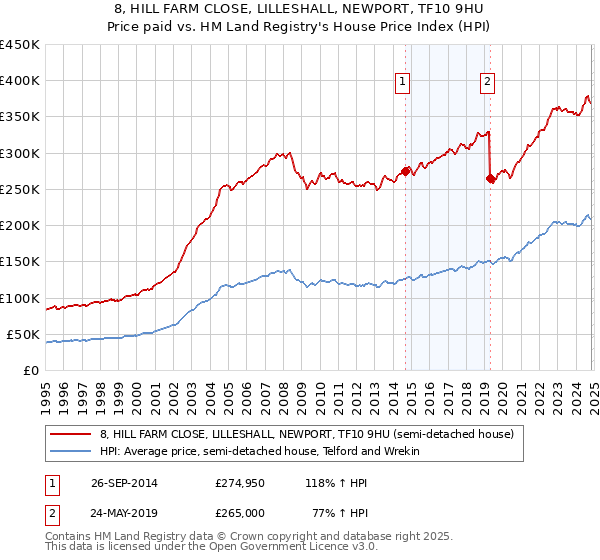 8, HILL FARM CLOSE, LILLESHALL, NEWPORT, TF10 9HU: Price paid vs HM Land Registry's House Price Index