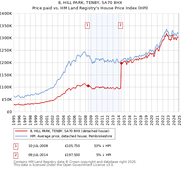 8, HILL PARK, TENBY, SA70 8HX: Price paid vs HM Land Registry's House Price Index