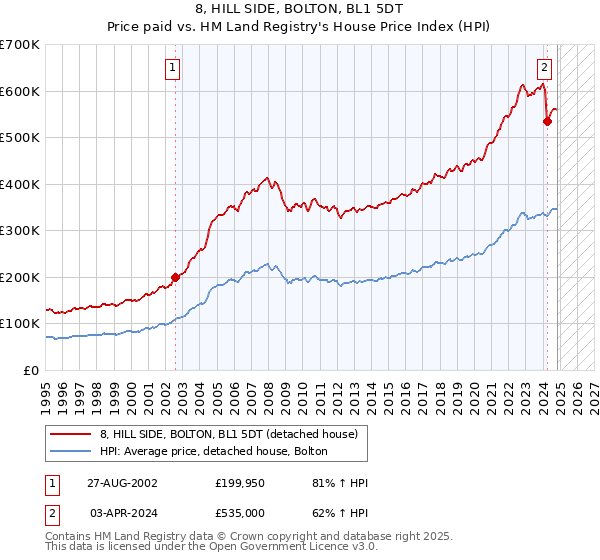 8, HILL SIDE, BOLTON, BL1 5DT: Price paid vs HM Land Registry's House Price Index