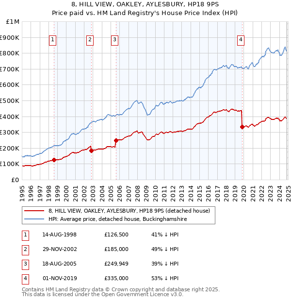 8, HILL VIEW, OAKLEY, AYLESBURY, HP18 9PS: Price paid vs HM Land Registry's House Price Index