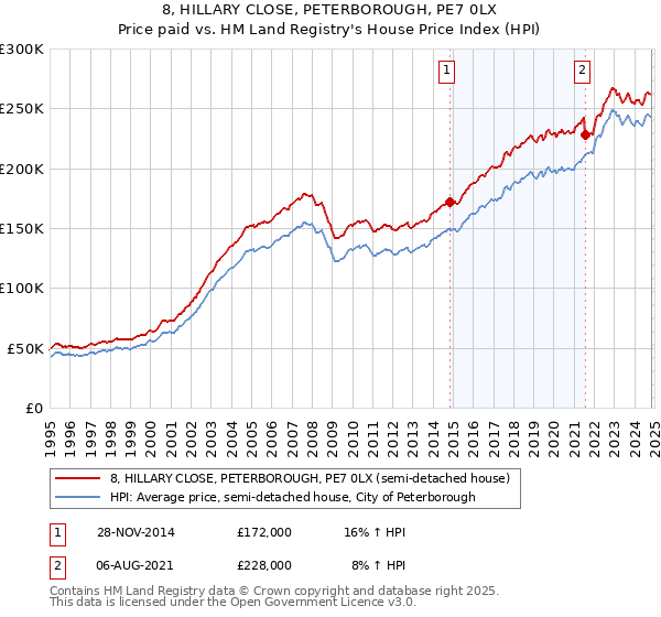 8, HILLARY CLOSE, PETERBOROUGH, PE7 0LX: Price paid vs HM Land Registry's House Price Index