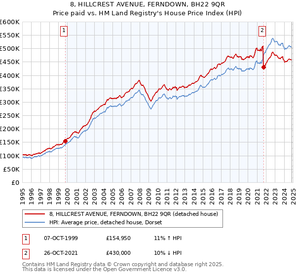 8, HILLCREST AVENUE, FERNDOWN, BH22 9QR: Price paid vs HM Land Registry's House Price Index