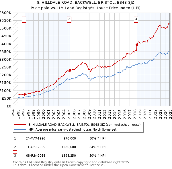 8, HILLDALE ROAD, BACKWELL, BRISTOL, BS48 3JZ: Price paid vs HM Land Registry's House Price Index