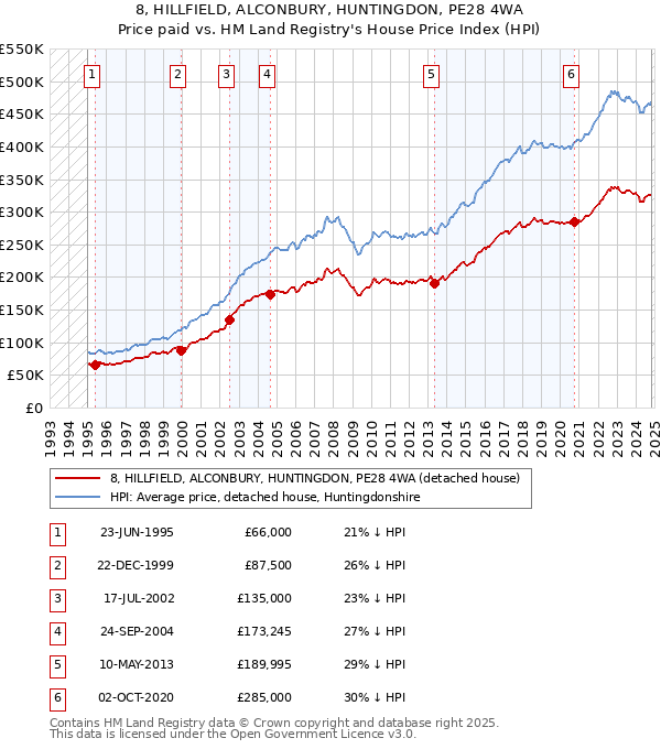 8, HILLFIELD, ALCONBURY, HUNTINGDON, PE28 4WA: Price paid vs HM Land Registry's House Price Index